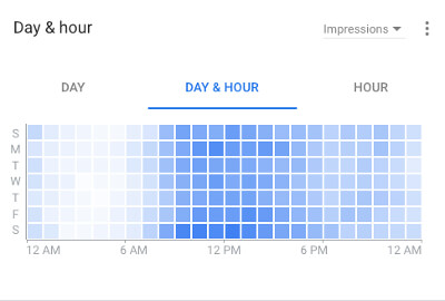 A screenshot showing Analytics by day and hour
