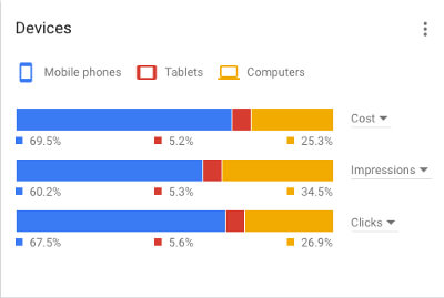 A screenshot showing Analytics by device